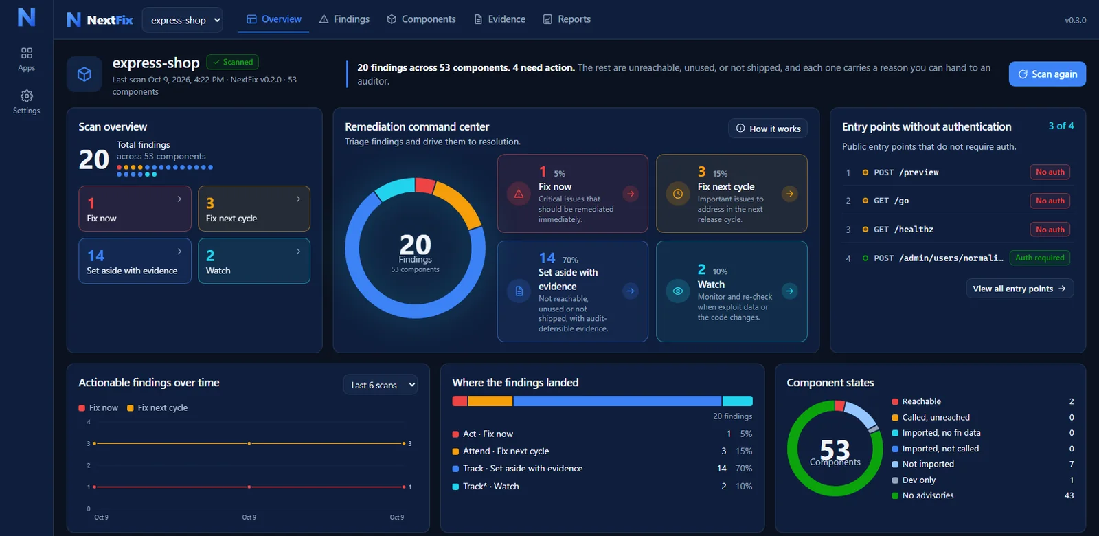 The NextFix Overview dashboard: 20 findings across 53 components with 4 needing action, a remediation ring split into fix now, fix next cycle, set aside with evidence and watch, a list of entry points without authentication, a trend chart, and component states.